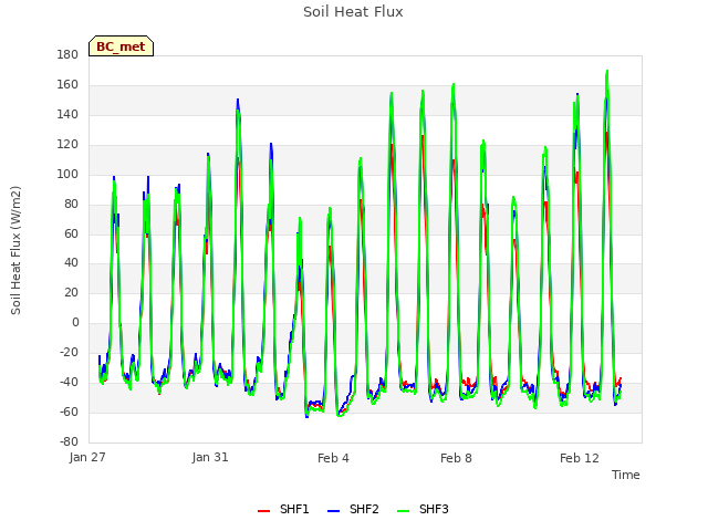 Explore the graph:Soil Heat Flux in a new window