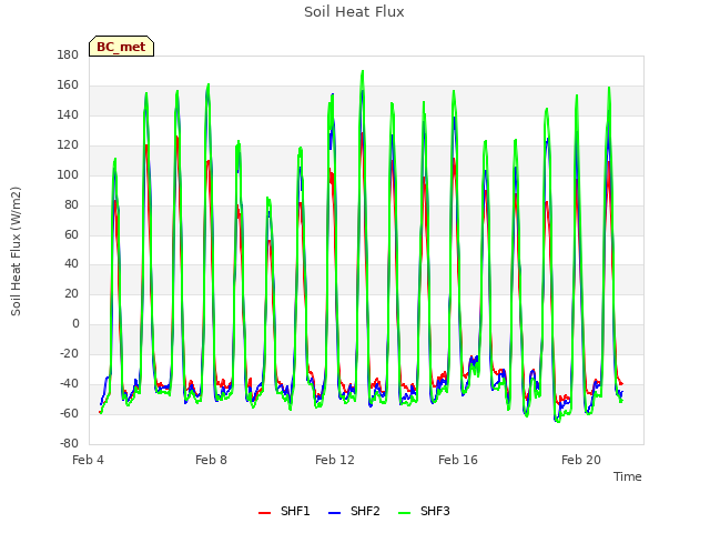 Explore the graph:Soil Heat Flux in a new window