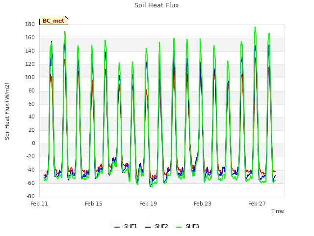 Explore the graph:Soil Heat Flux in a new window