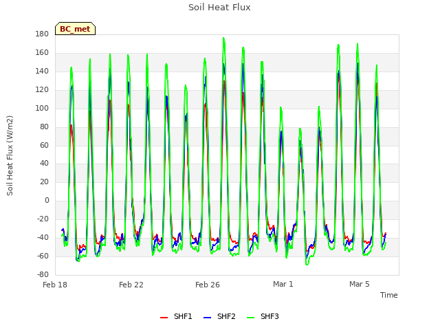 Explore the graph:Soil Heat Flux in a new window