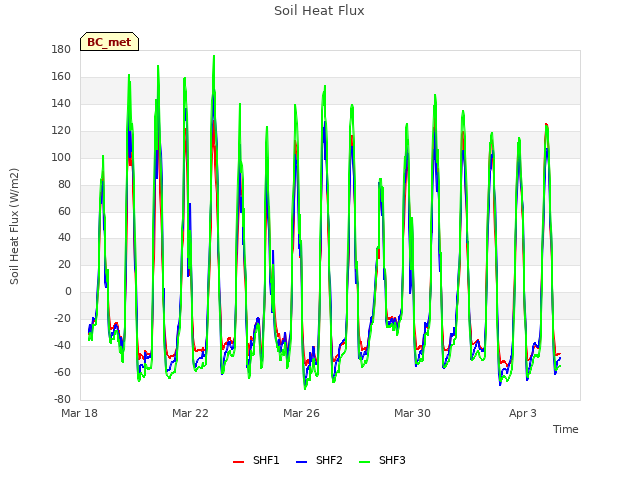 Explore the graph:Soil Heat Flux in a new window