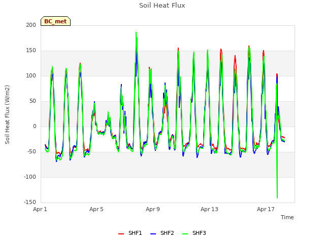 Explore the graph:Soil Heat Flux in a new window