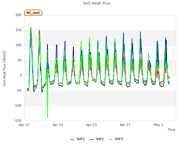 Explore the graph:Soil Heat Flux in a new window