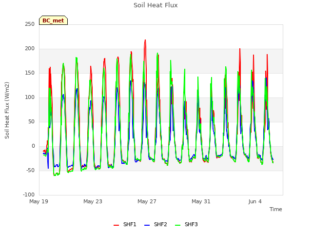 Explore the graph:Soil Heat Flux in a new window