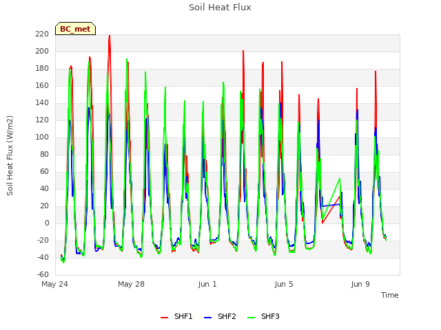 Explore the graph:Soil Heat Flux in a new window