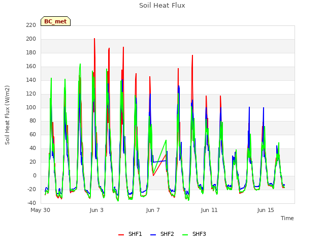 Explore the graph:Soil Heat Flux in a new window