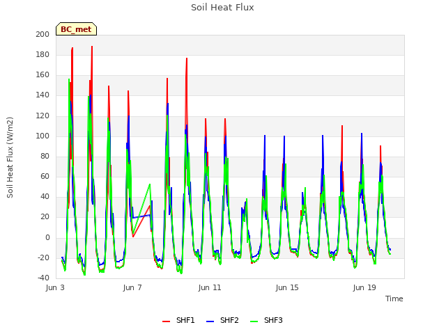 Explore the graph:Soil Heat Flux in a new window