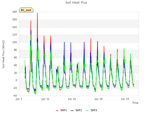 Explore the graph:Soil Heat Flux in a new window