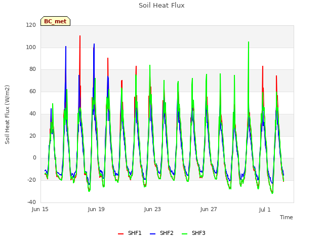 Explore the graph:Soil Heat Flux in a new window