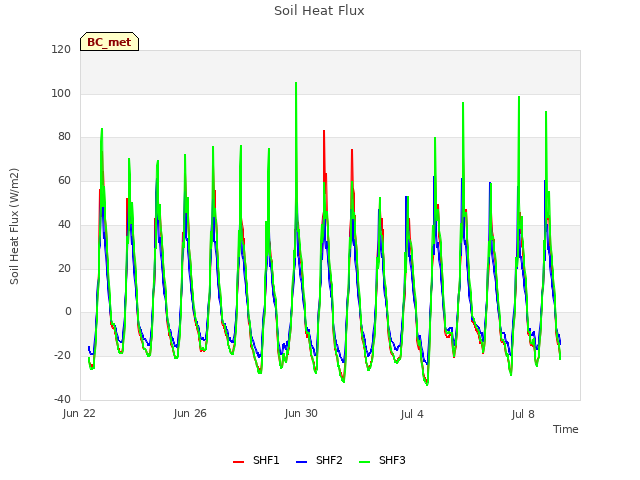 Explore the graph:Soil Heat Flux in a new window