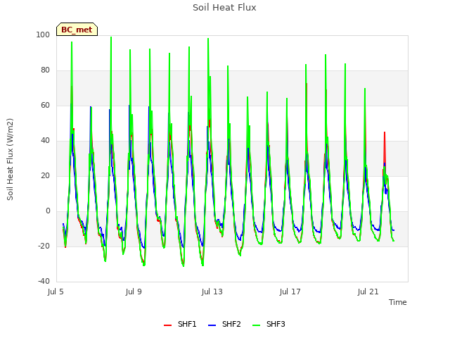 Explore the graph:Soil Heat Flux in a new window