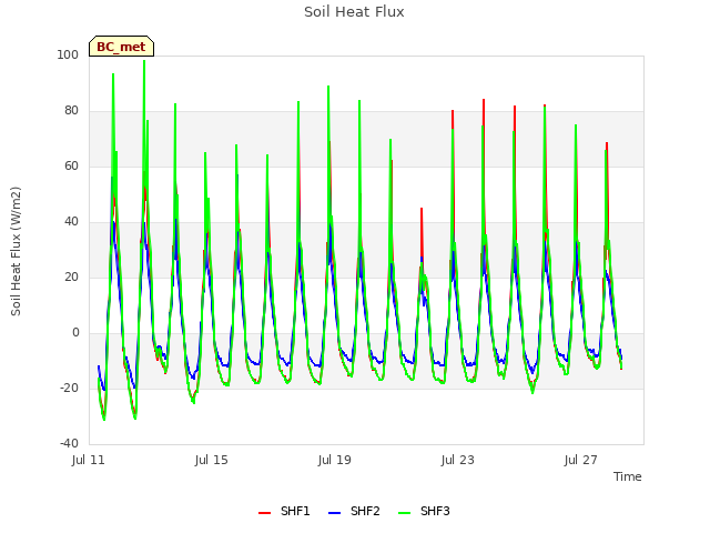 Explore the graph:Soil Heat Flux in a new window