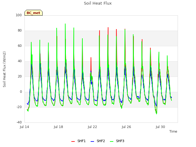 Explore the graph:Soil Heat Flux in a new window