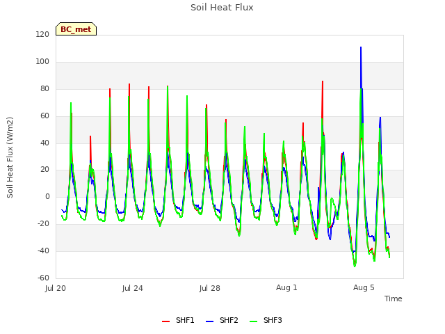 Explore the graph:Soil Heat Flux in a new window