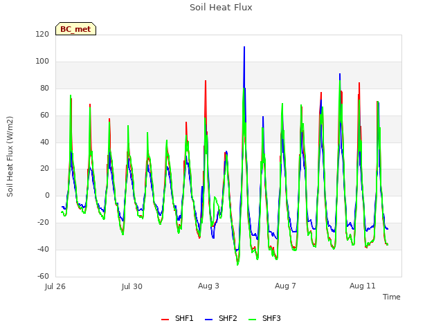 Explore the graph:Soil Heat Flux in a new window