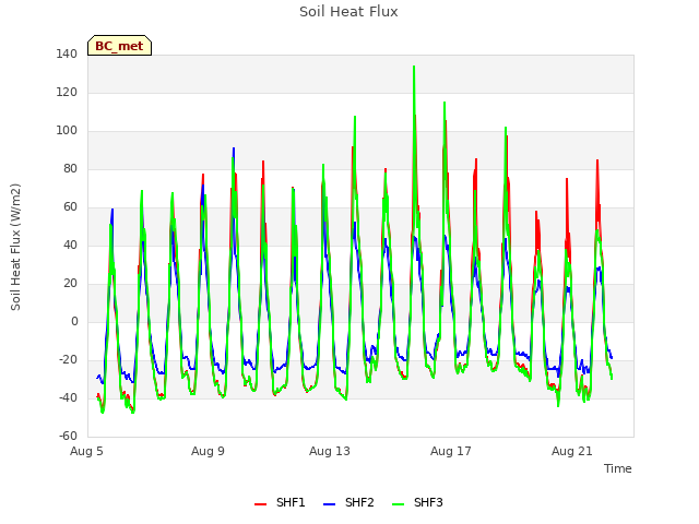 Explore the graph:Soil Heat Flux in a new window