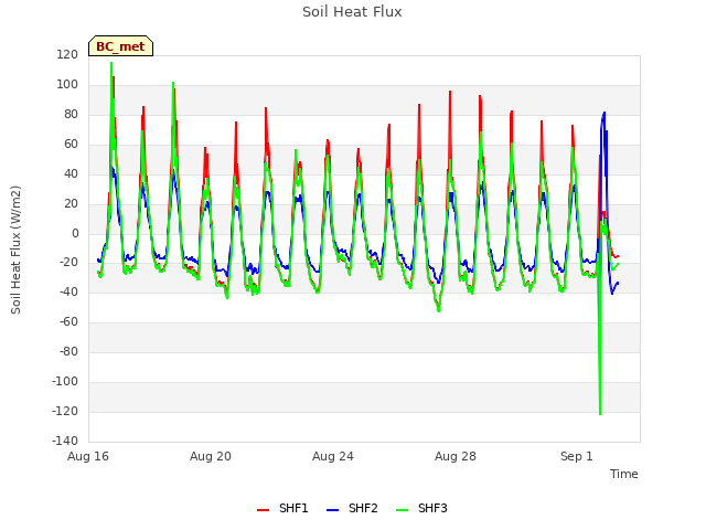 Explore the graph:Soil Heat Flux in a new window