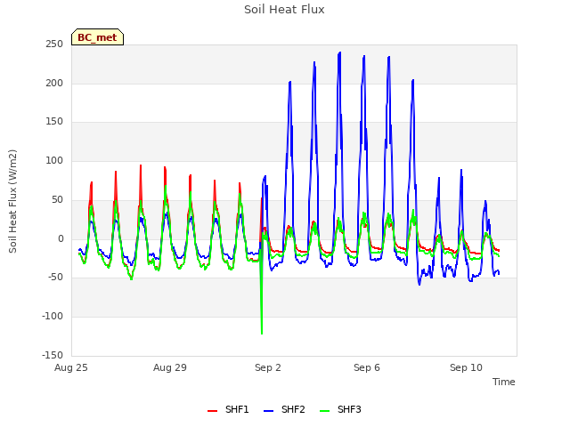 Explore the graph:Soil Heat Flux in a new window