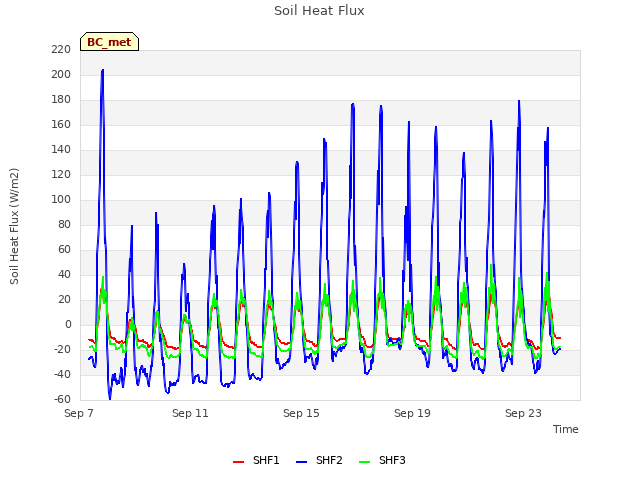 Explore the graph:Soil Heat Flux in a new window