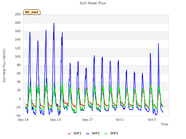 Explore the graph:Soil Heat Flux in a new window