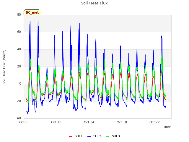 Explore the graph:Soil Heat Flux in a new window