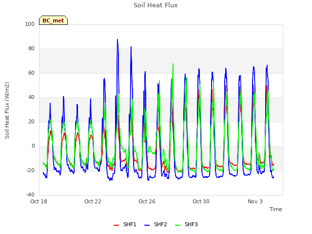 Explore the graph:Soil Heat Flux in a new window