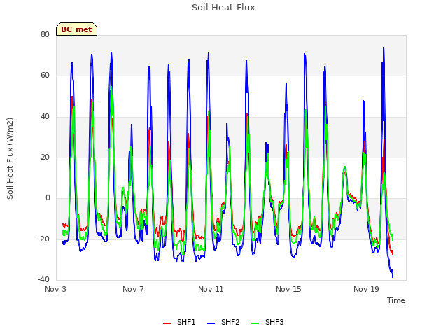 Explore the graph:Soil Heat Flux in a new window