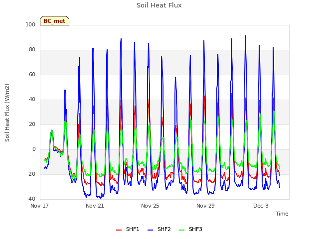 Explore the graph:Soil Heat Flux in a new window