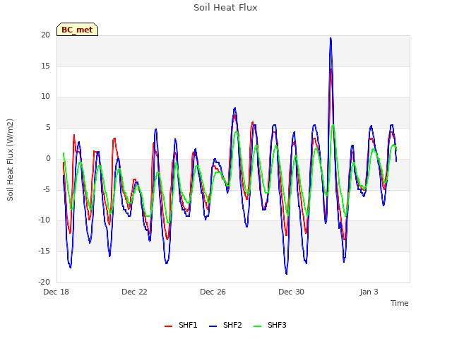 Explore the graph:Soil Heat Flux in a new window