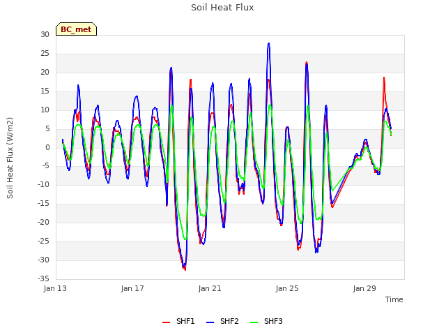 Explore the graph:Soil Heat Flux in a new window