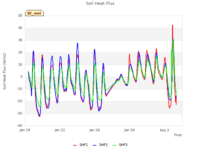 Explore the graph:Soil Heat Flux in a new window