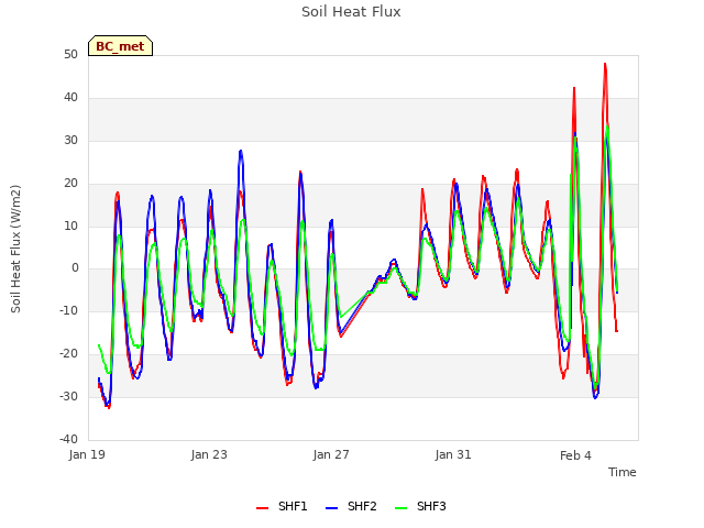 Explore the graph:Soil Heat Flux in a new window