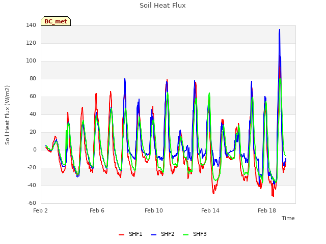 Explore the graph:Soil Heat Flux in a new window