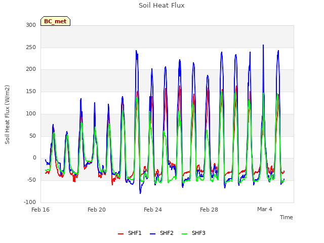 Explore the graph:Soil Heat Flux in a new window