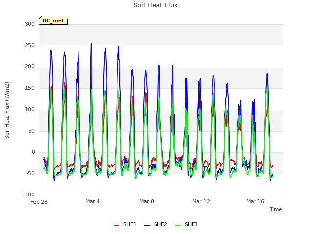 Explore the graph:Soil Heat Flux in a new window