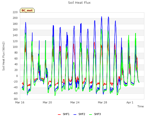 Explore the graph:Soil Heat Flux in a new window