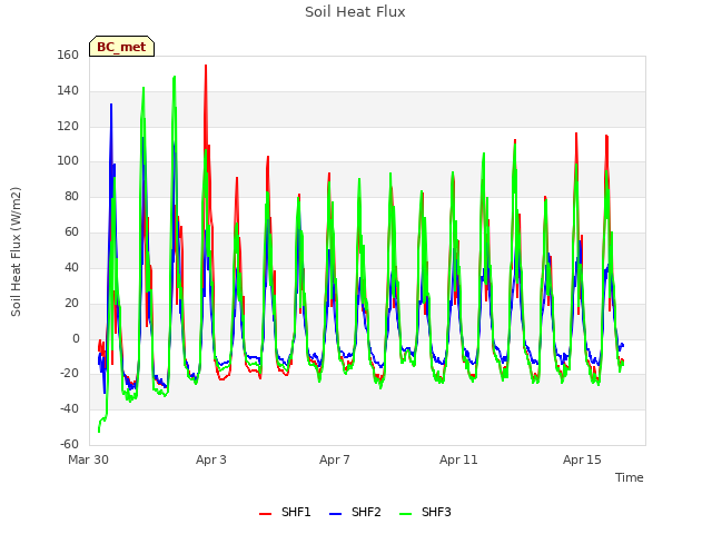 Explore the graph:Soil Heat Flux in a new window