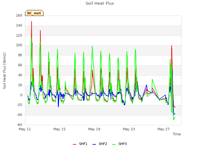 Explore the graph:Soil Heat Flux in a new window