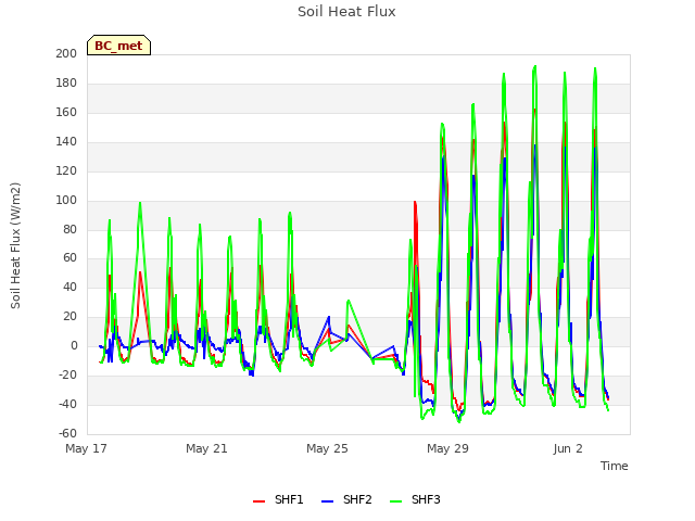 Explore the graph:Soil Heat Flux in a new window