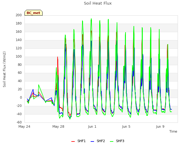 Explore the graph:Soil Heat Flux in a new window