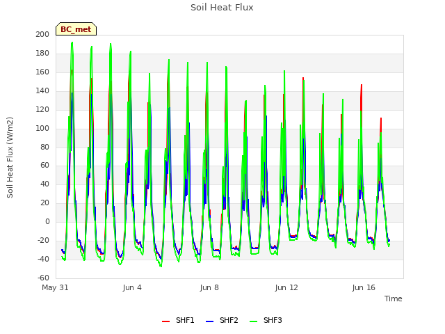 Explore the graph:Soil Heat Flux in a new window