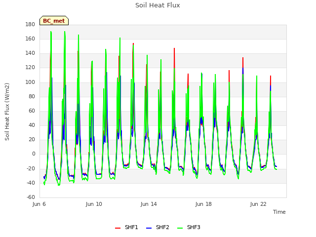 Explore the graph:Soil Heat Flux in a new window