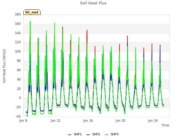 Explore the graph:Soil Heat Flux in a new window