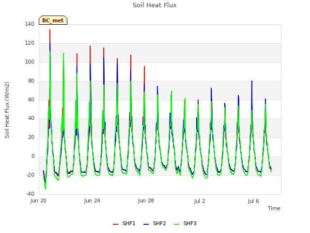 Explore the graph:Soil Heat Flux in a new window