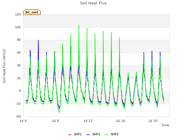 Explore the graph:Soil Heat Flux in a new window