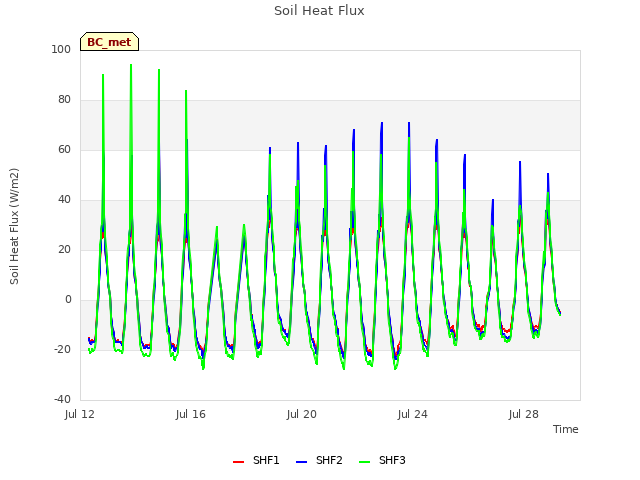 Explore the graph:Soil Heat Flux in a new window