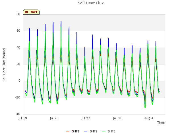 Explore the graph:Soil Heat Flux in a new window