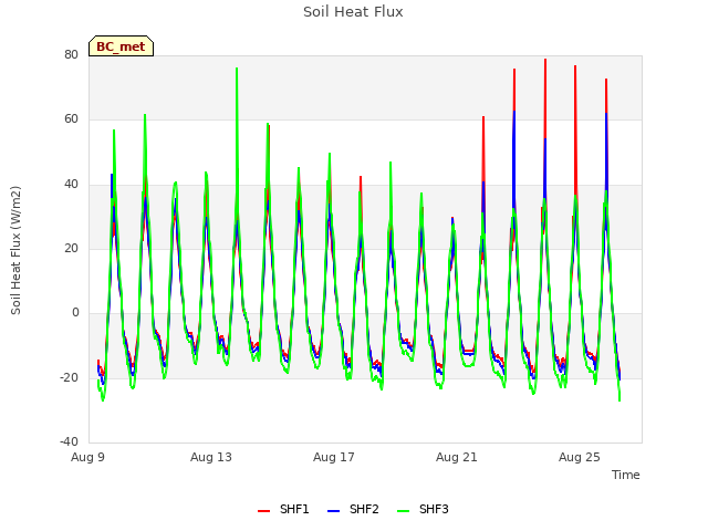 Explore the graph:Soil Heat Flux in a new window