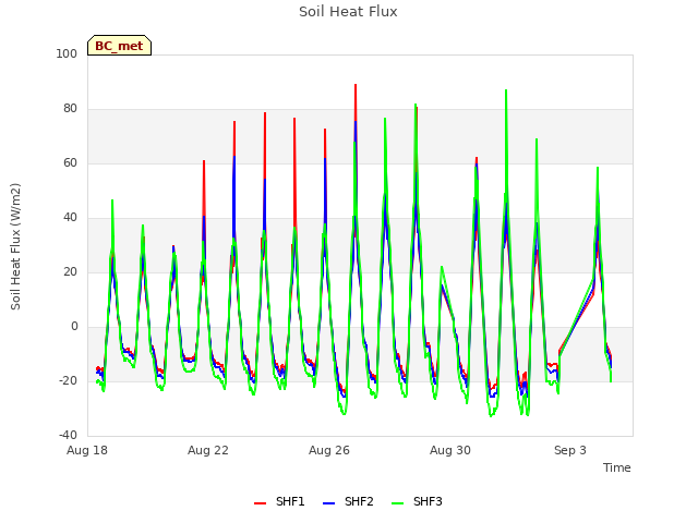 Explore the graph:Soil Heat Flux in a new window