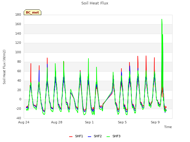 Explore the graph:Soil Heat Flux in a new window